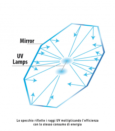 Newa Mirror uvc - impianto uv